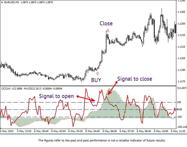 CCI MACD Scalping Buy Strategy